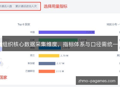 组织核心数据采集维度,指标体系与口径需统一 组织核心数据采集维度,指标体系与口径需统一